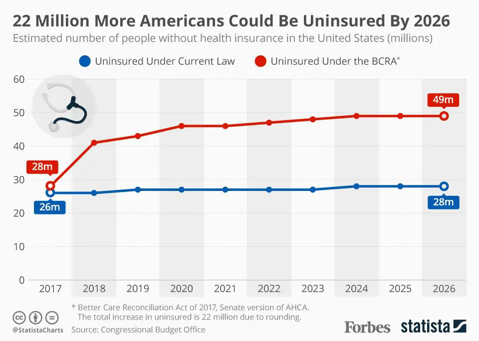 22 Million More Americans Could Be Uninsured By 2026 [Infographic]