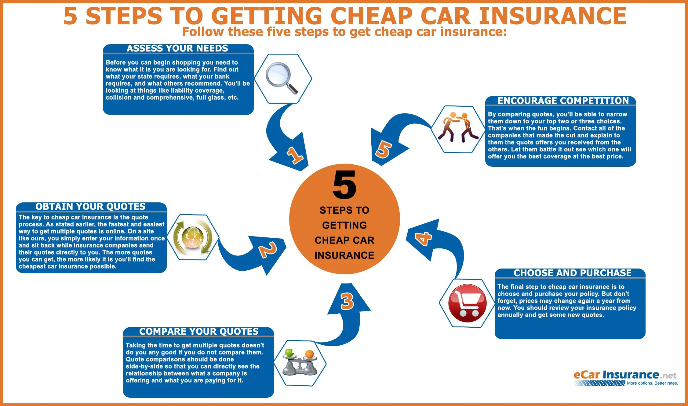 5 Steps: How To Get Cheap Car Insurance [Infographic]