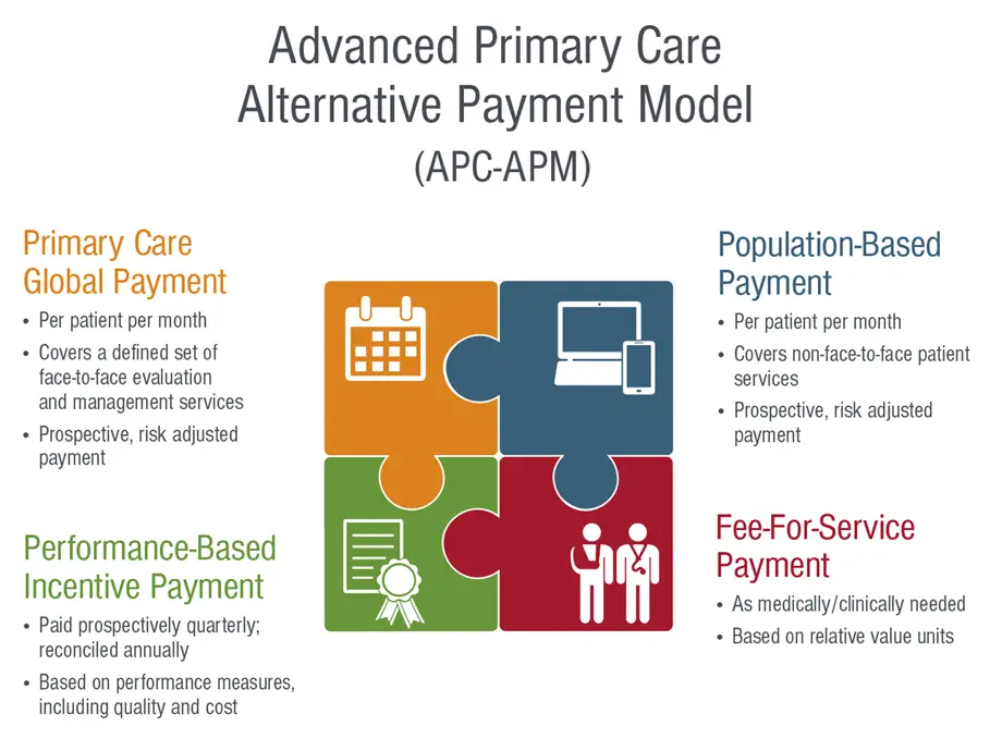 AAFP Accepts Challenge, Submits Primary Care