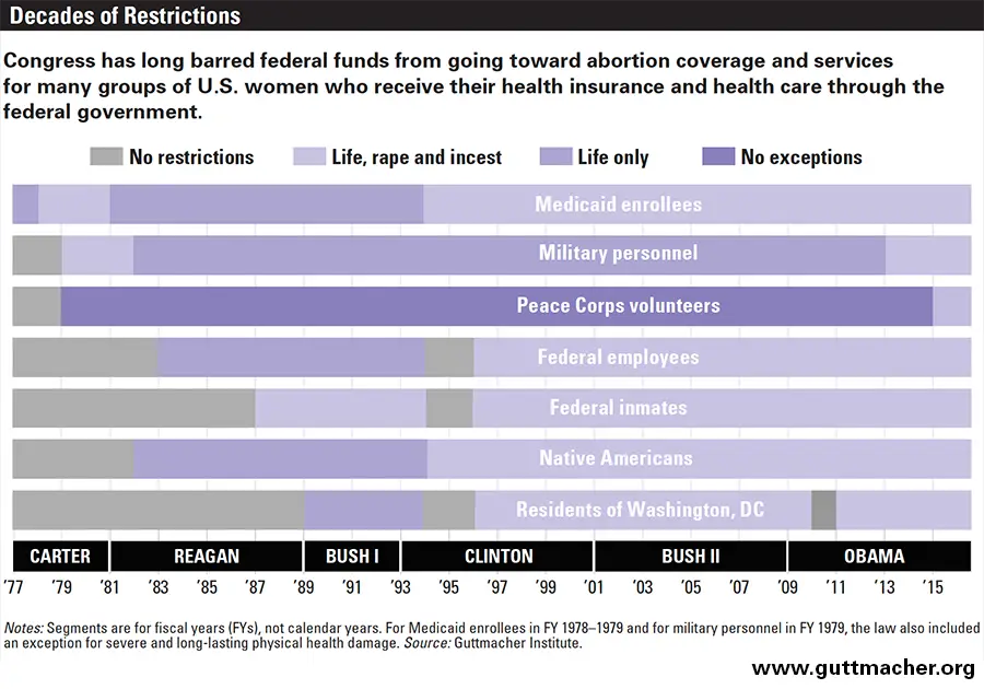 Abortion in the Lives of Women Struggling Financially: Why Insurance ...