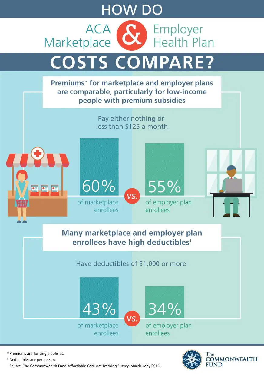 ACA Marketplace and Employer Health Plan Cost Comparison ...