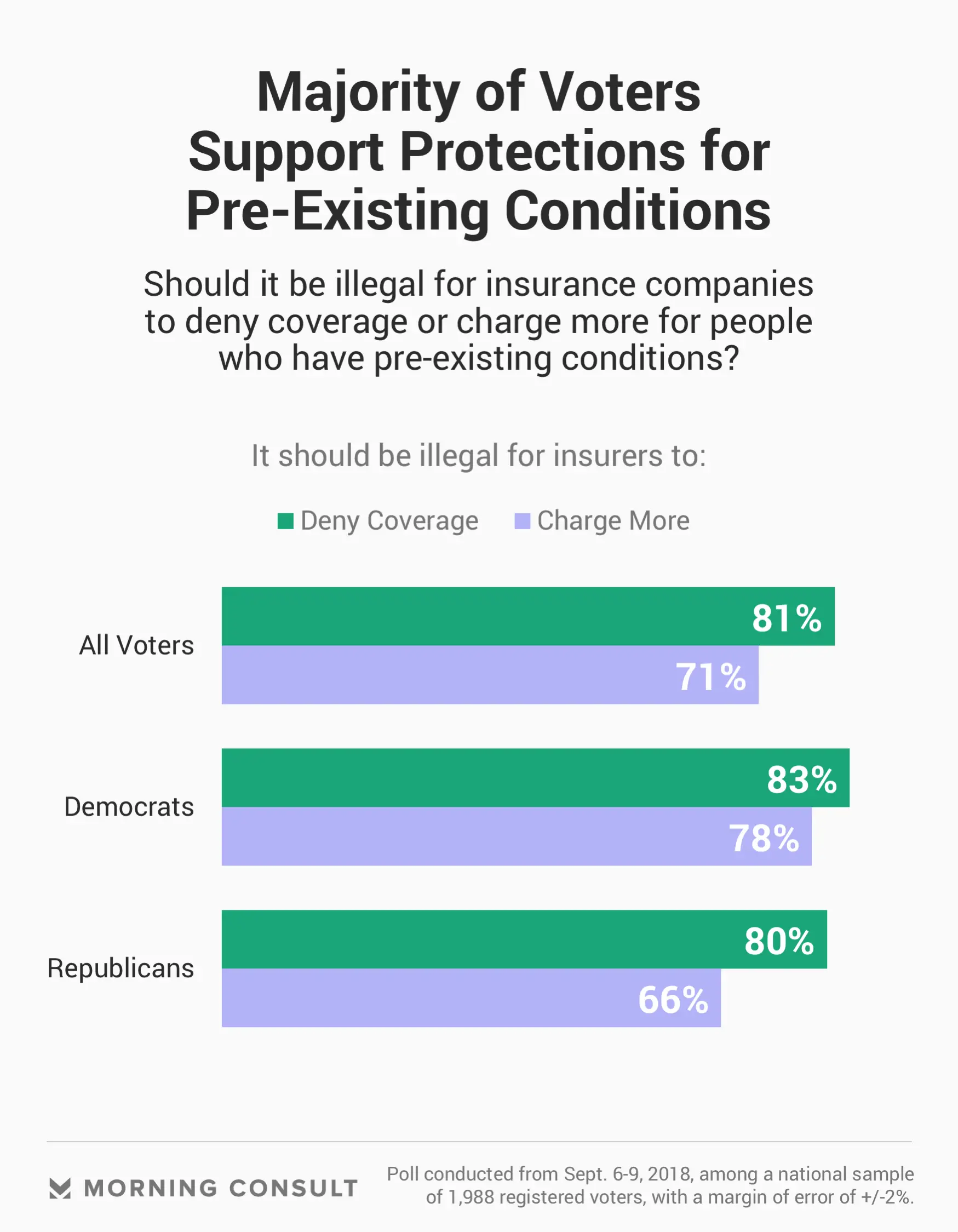 Aca S Pre Existing Condition Protections Find Bipartisan