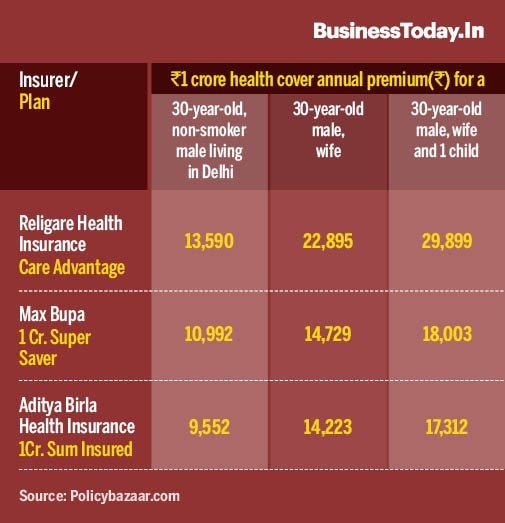 Affordable Rs 1 crore health coverage plans: Is there a catch ...