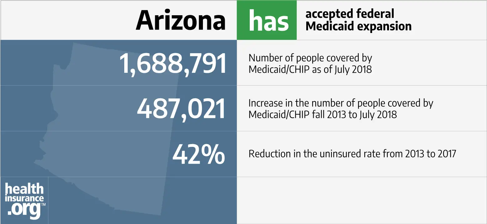 Arizona and the ACAs Medicaid expansion