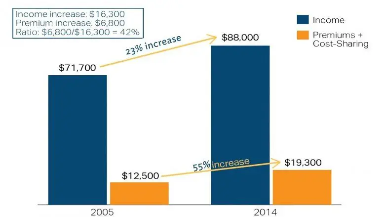 Average Cost Of Health Insurance In Ma / Medicare Part D Costs 2020 ...