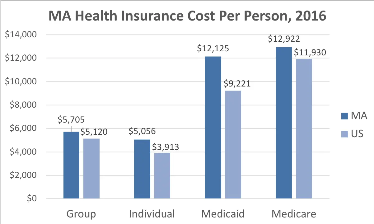 Average Cost Of Health Insurance In Ma / Medicare Part D Costs 2020 ...