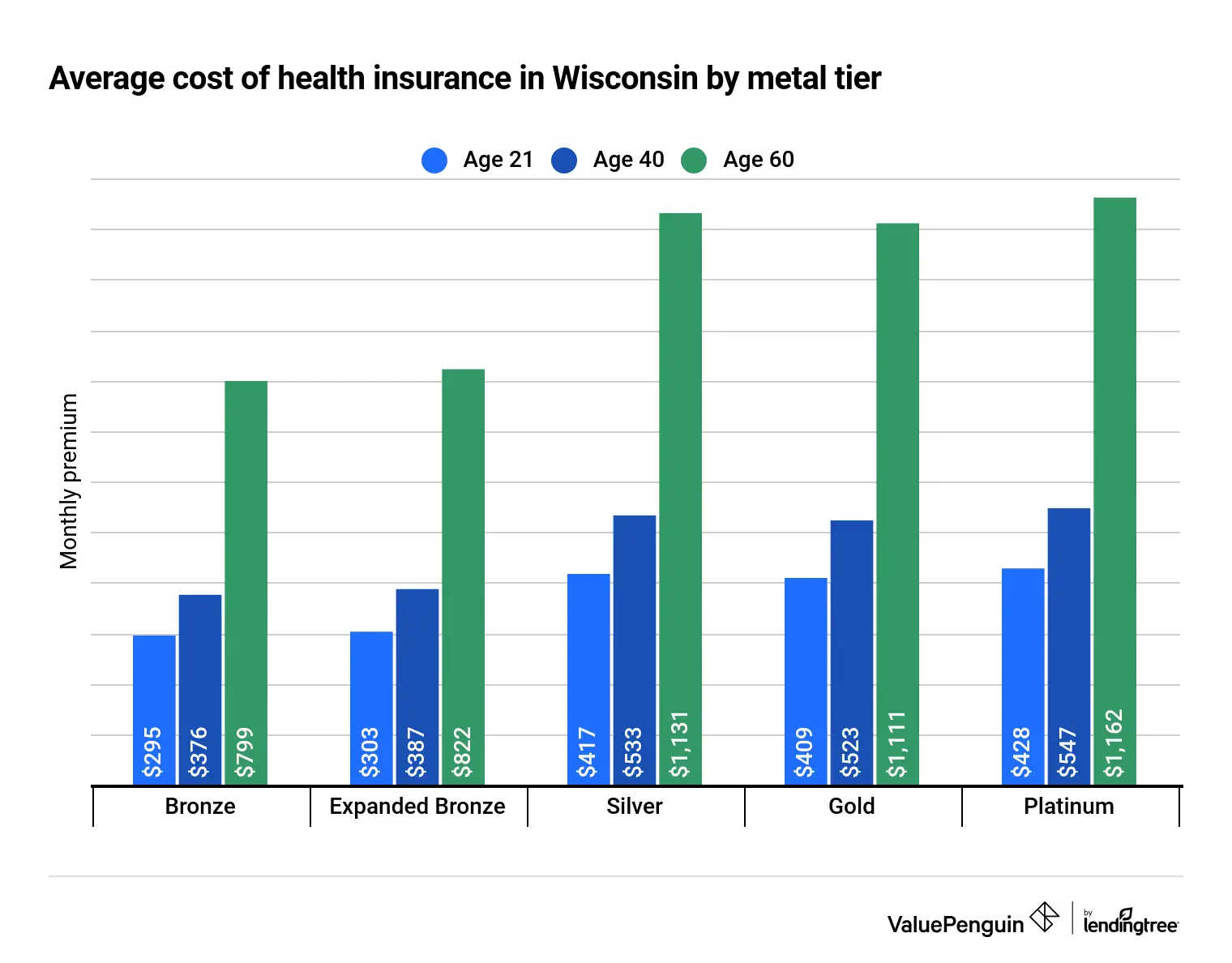 Average Cost Of Health Insurance In Wisconsin