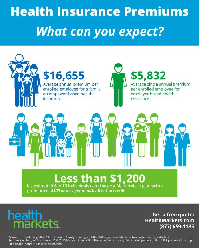 Average Health Insurance Premiums [INFOGRAPHIC]
