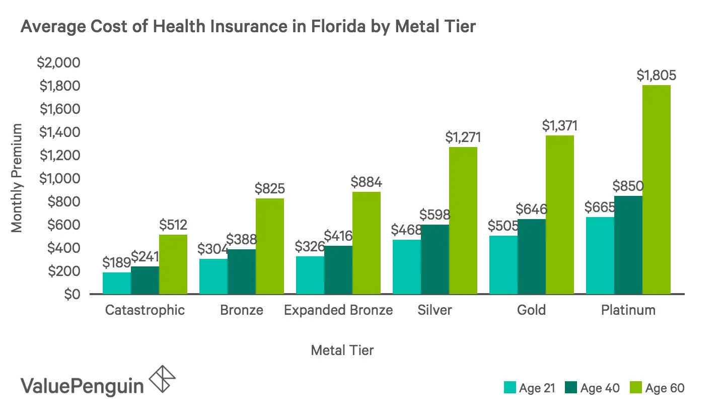 Best Cheap Health Insurance in Florida 2019