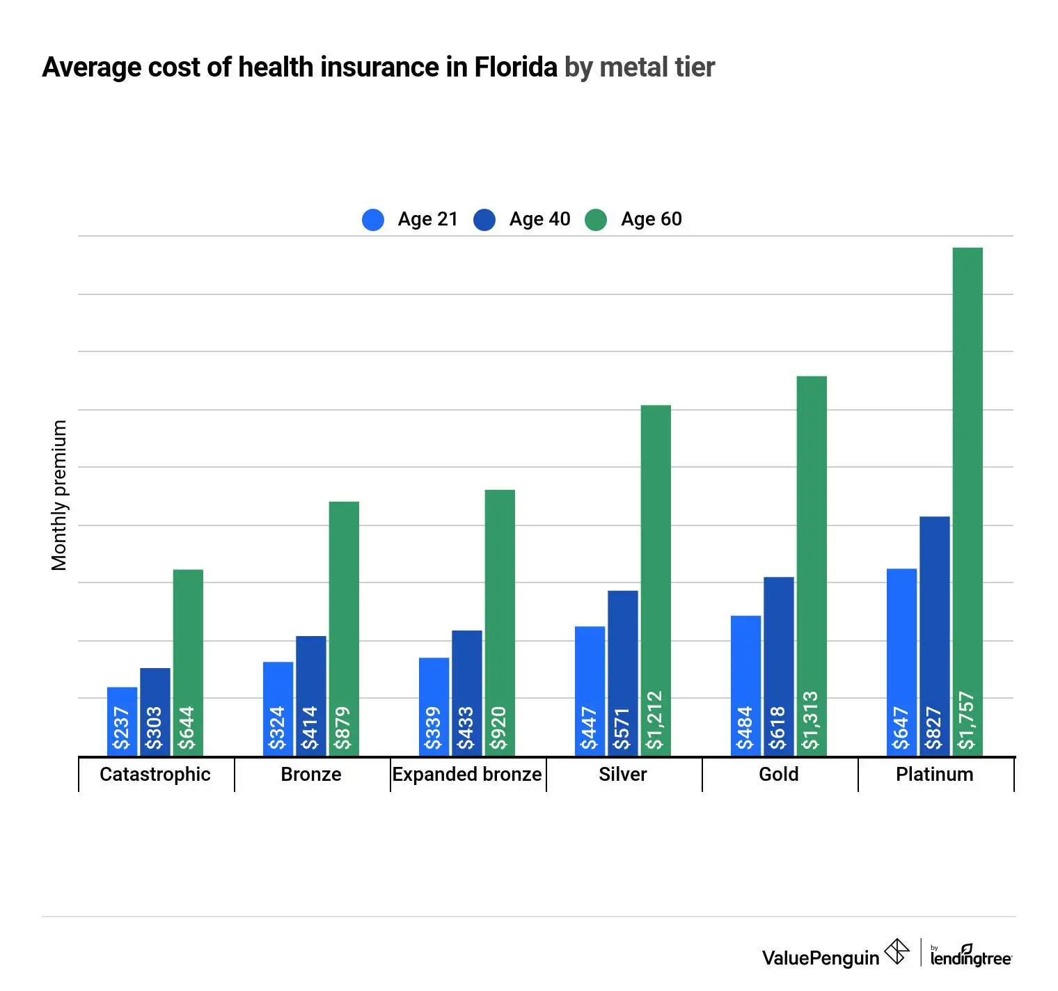 Best Cheap Health Insurance in Florida 2021