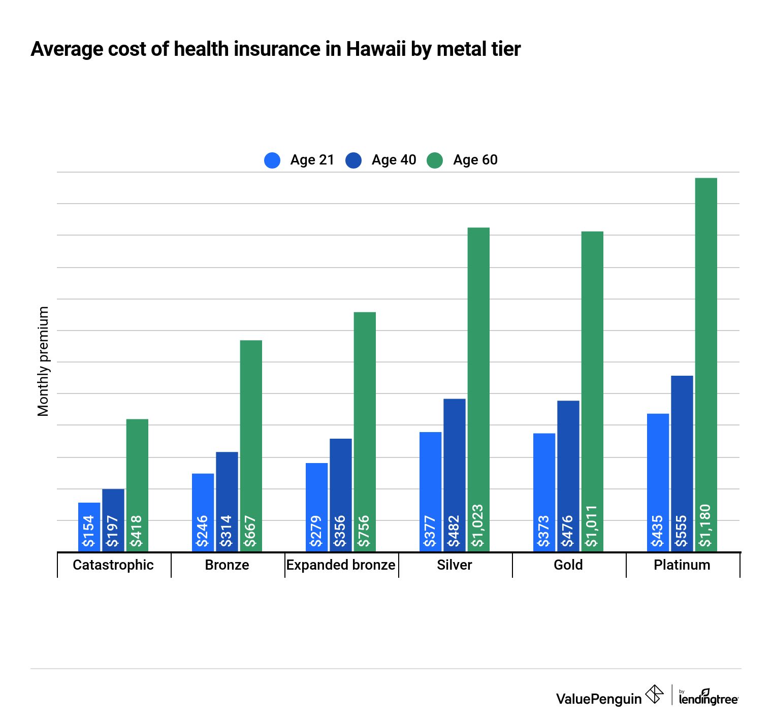 Best Cheap Health Insurance in Hawaii 2021