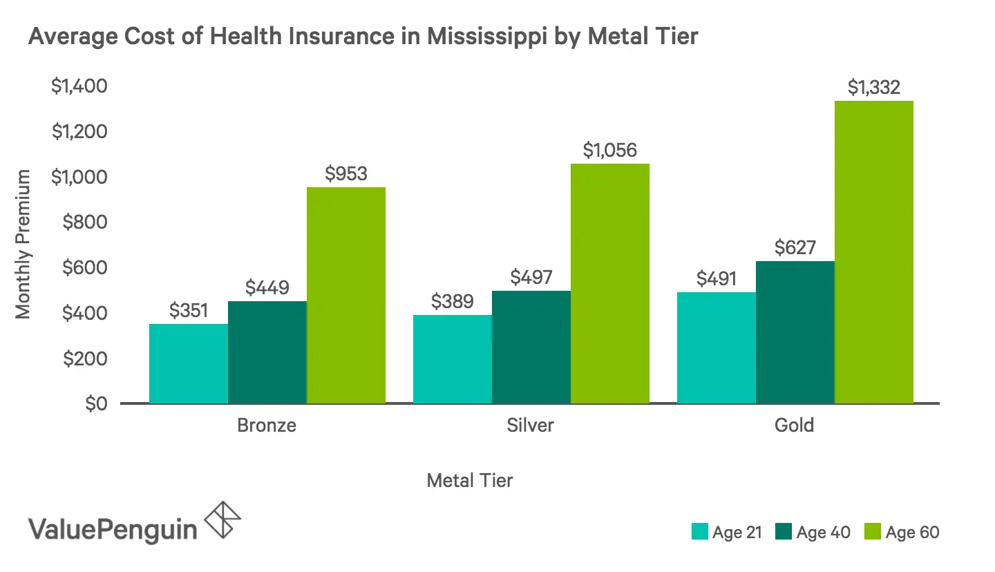 Best Cheap Health Insurance in Mississippi 2019