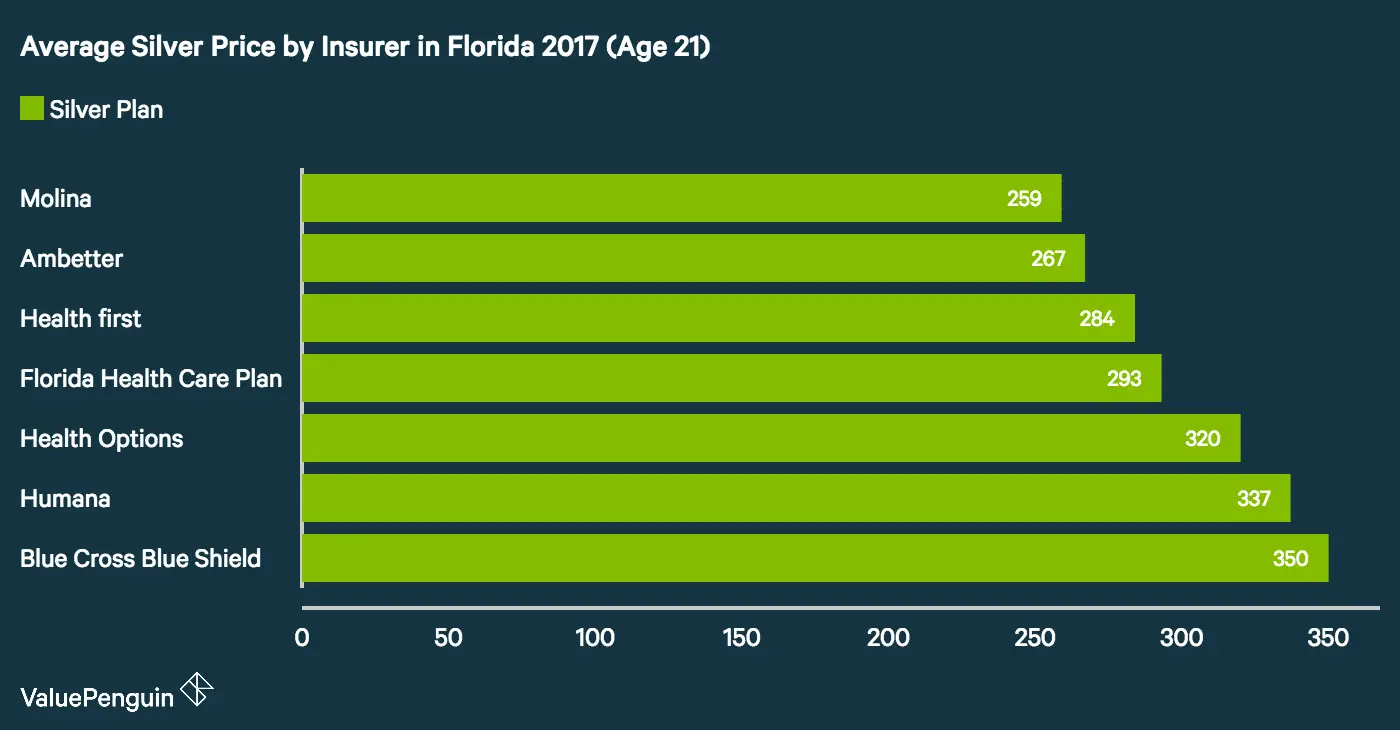 Best Cheap Health Insurance Quotes in Florida 2017