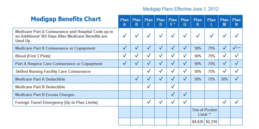 Compare Medicare Supplement Plans 2018