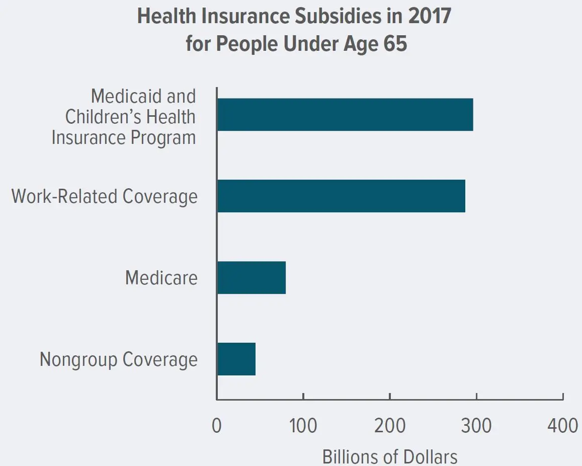CONVERSABLE ECONOMIST: Federal Subsidies for Health Insurance