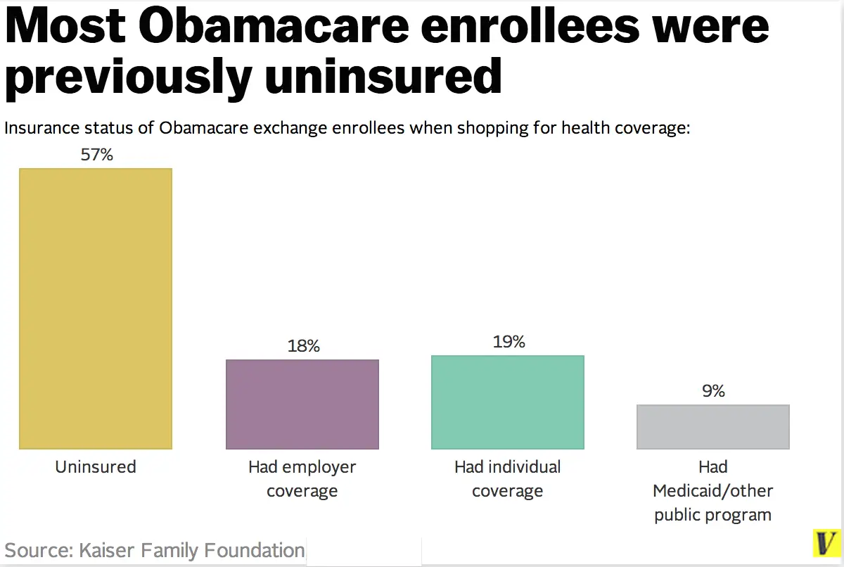 Coverage Expansion Success: Nearly Sixty Percent Of Obamacare Exchange ...