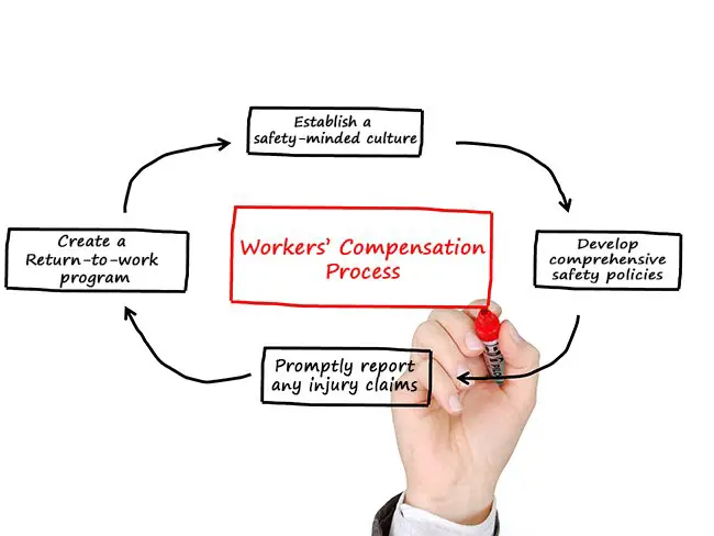 Creating a Workersâ Compensation Process â Scurich ...