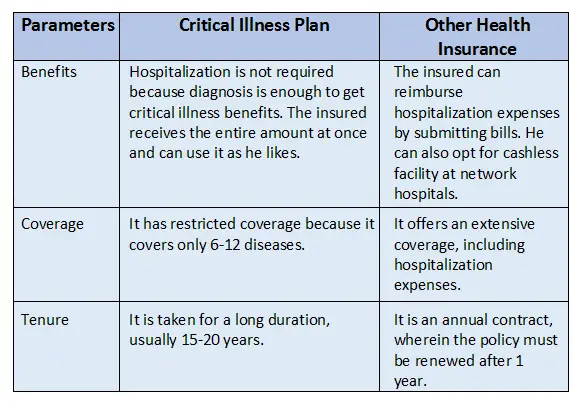Critical Illness Insurance Policy