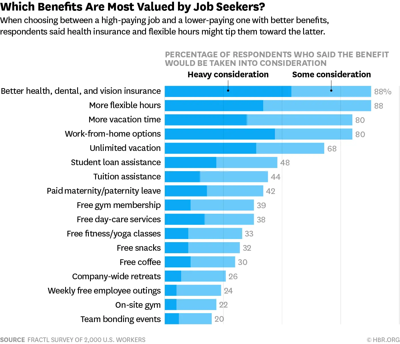 Desirable Employee Benefits
