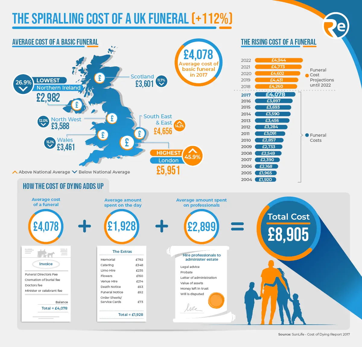 Did you know that the cost of a funeral in the UK has ...