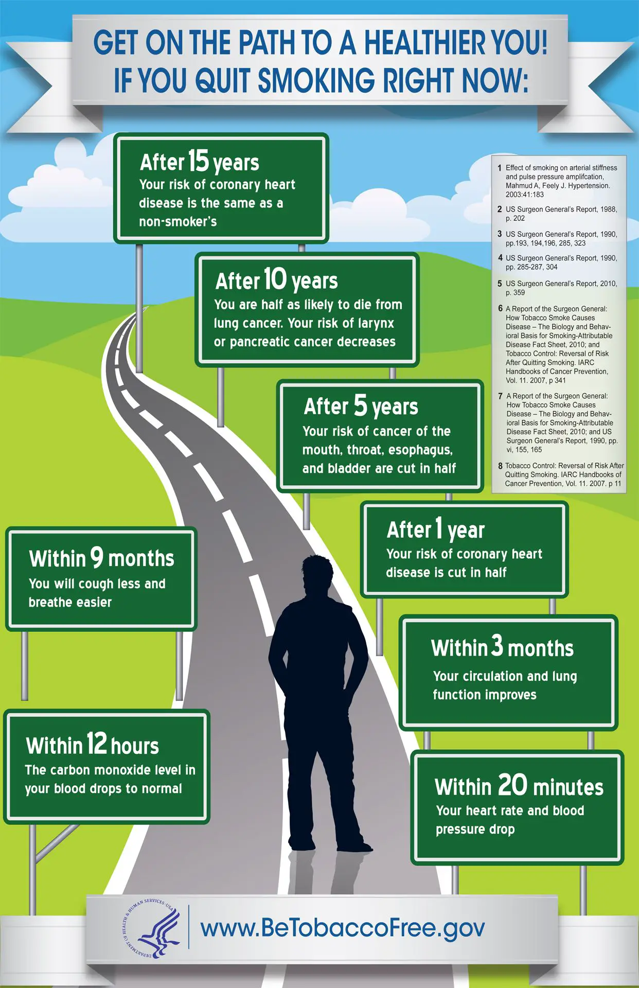 Did you know that within 20 minutes of quitting smoking your heart rate ...