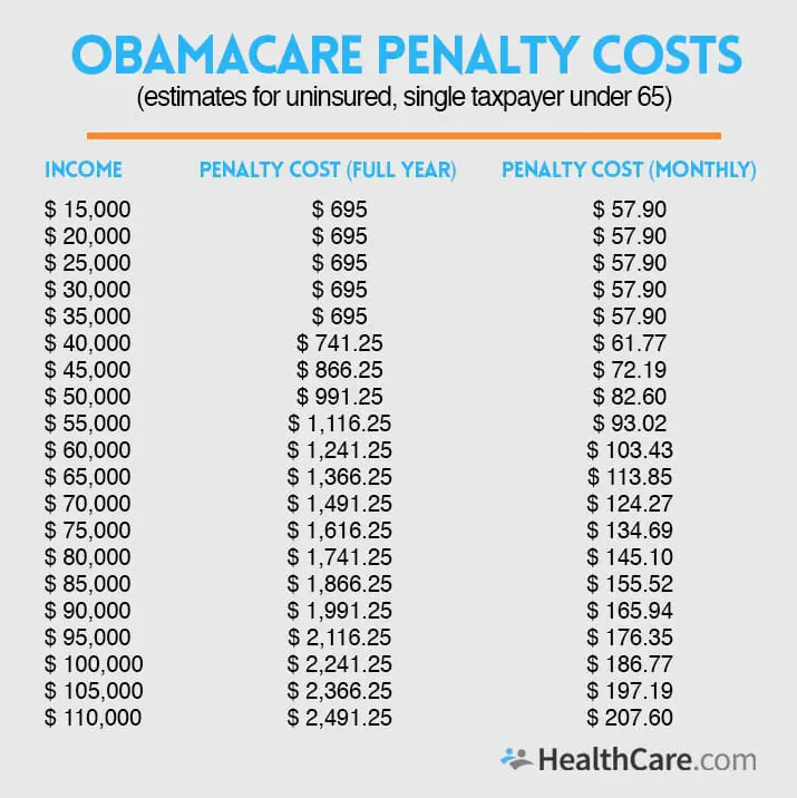 Do I Need to Pay the Obamacare Penalty for Being Uninsured?
