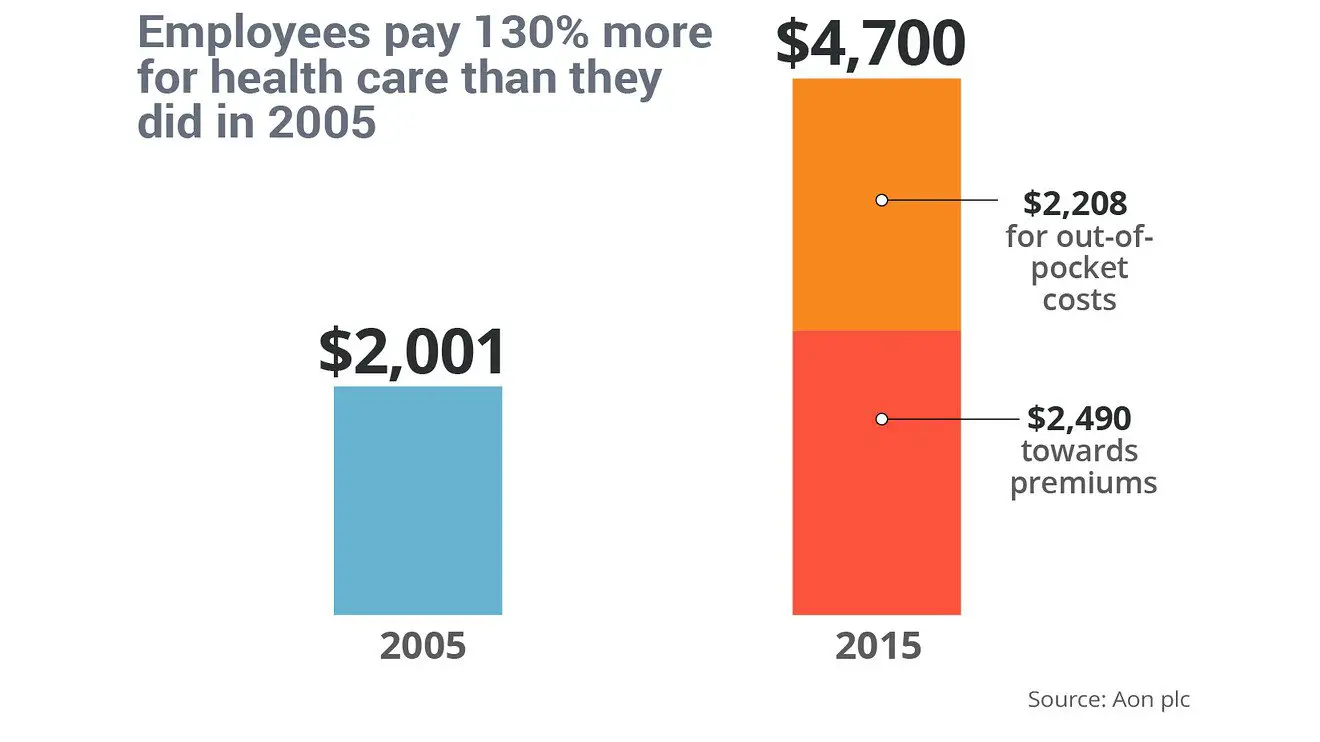 Employees pay 130% more for health care than a decade ago ...