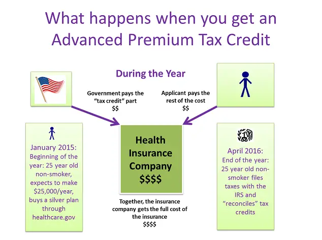 Filing Taxes and Marketplace Health Insurance