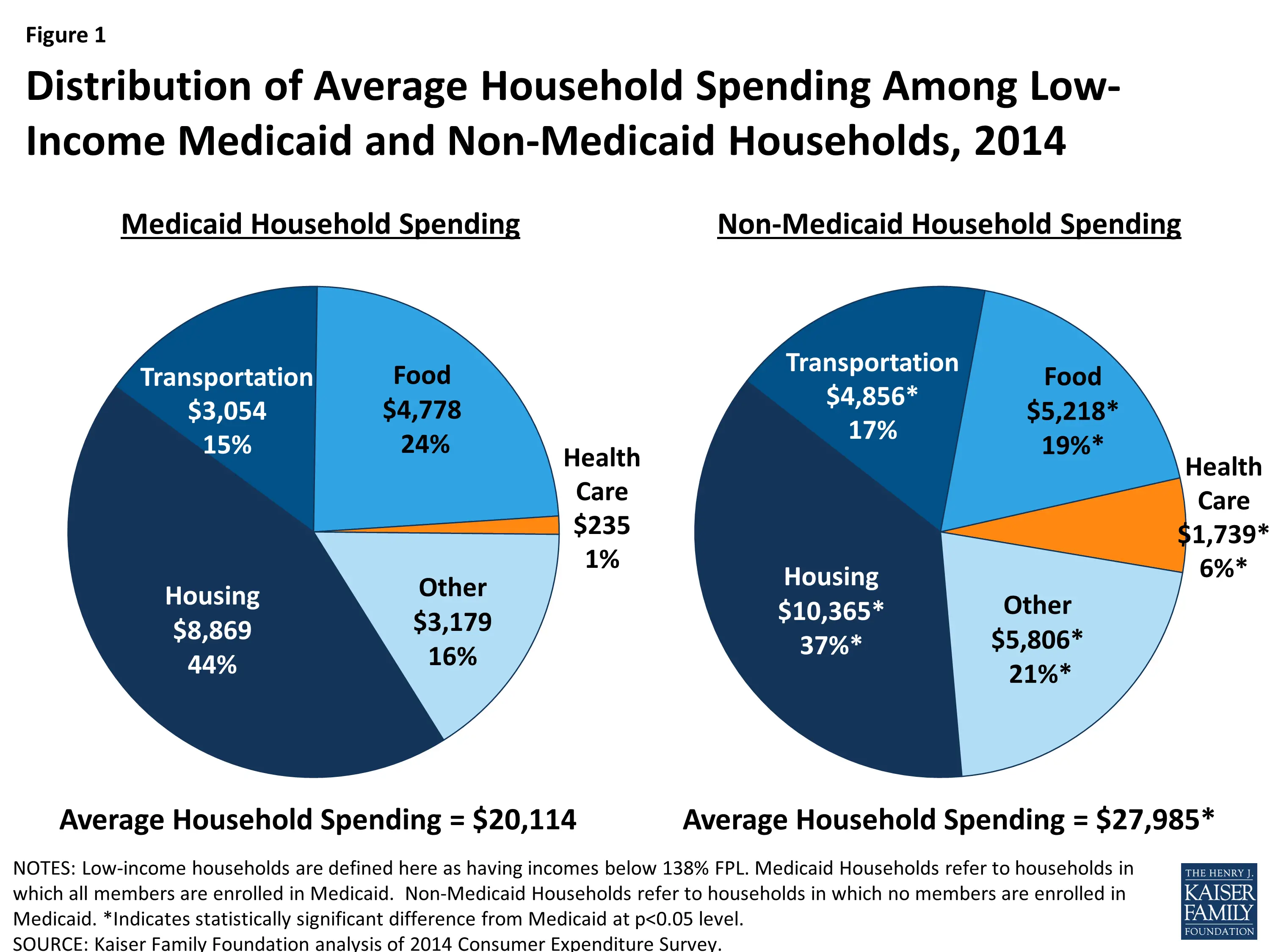Health Care Spending Among Low