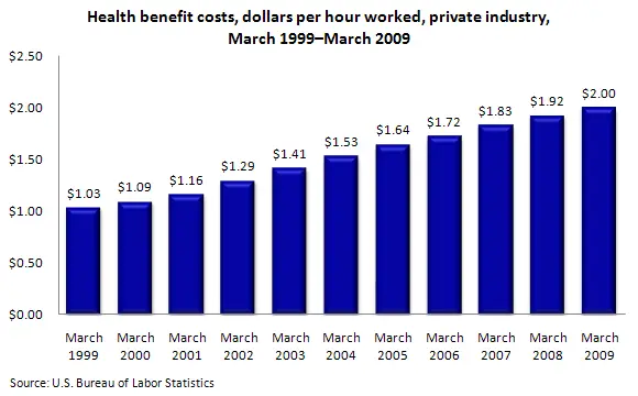 Health insurance costs to employers and employees, 1999 to 2009 : The ...