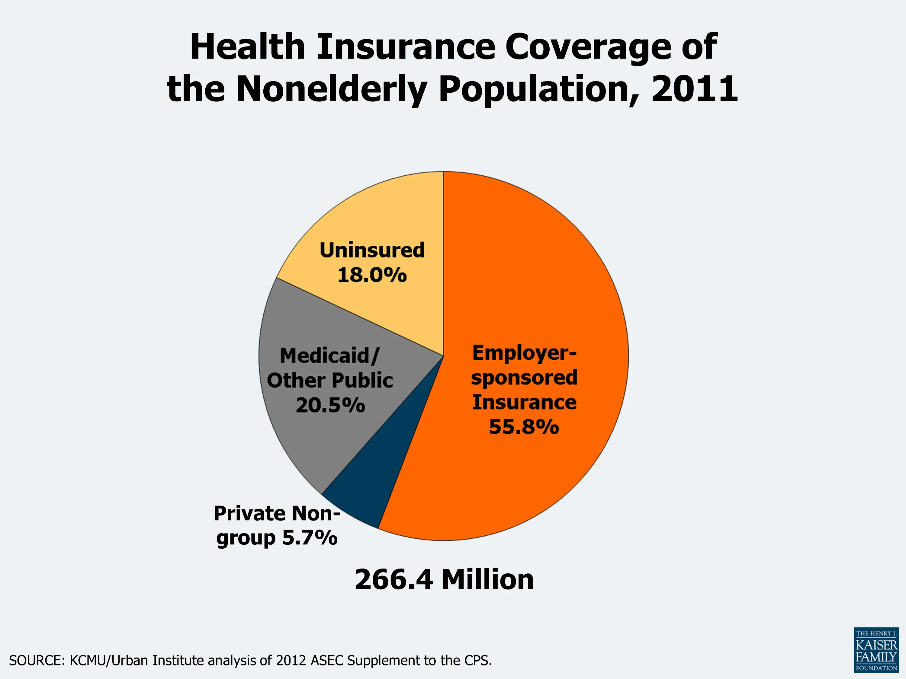 Health Insurance Coverage in America, 2011
