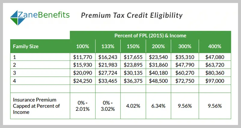 Health Insurance Premium Tax Credit Income Limits