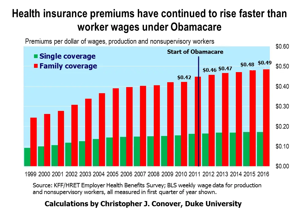 Health Insurance Premiums Have Continued To Rise Faster Than Worker ...