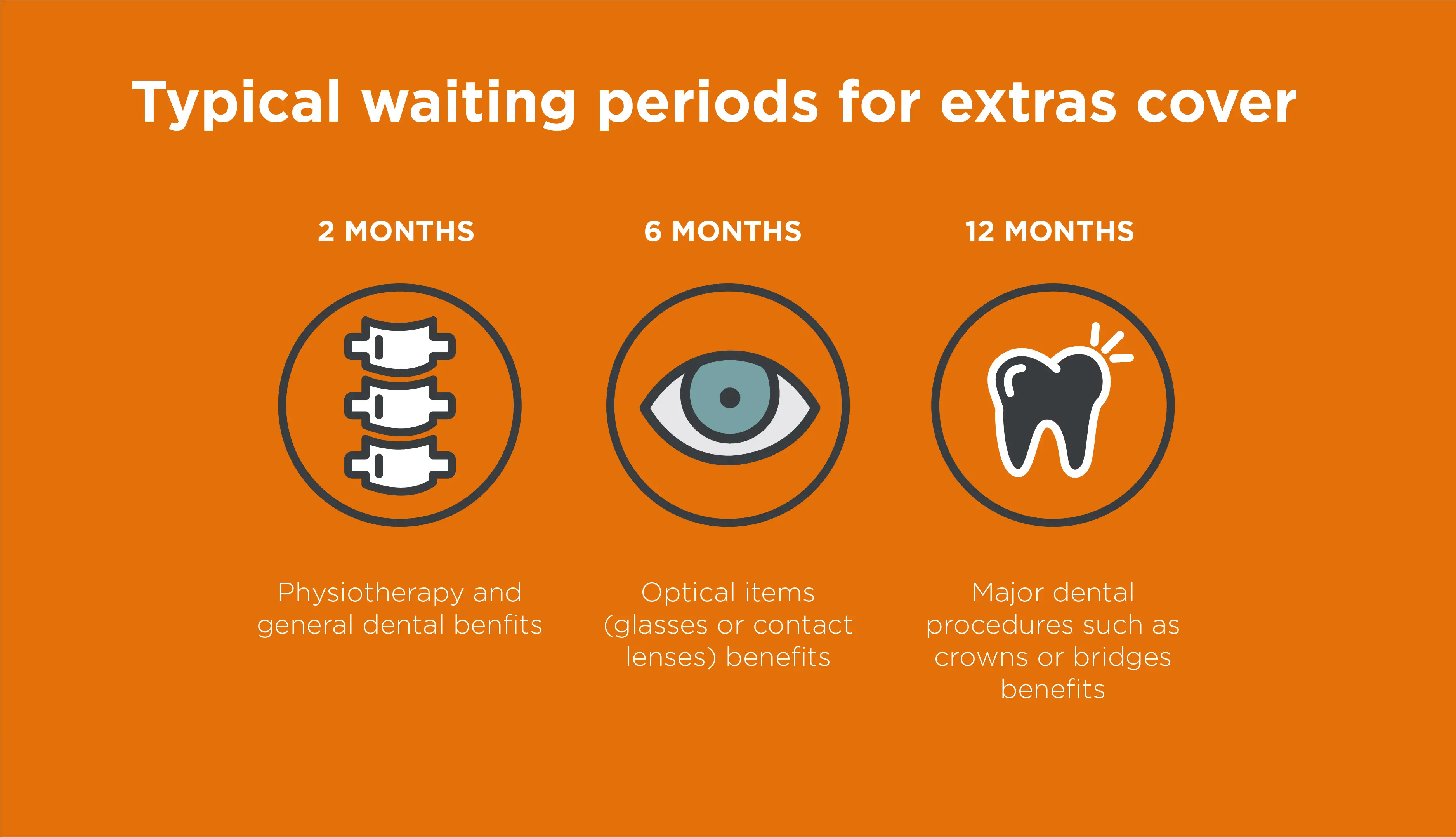 Health Insurance Waiting Periods