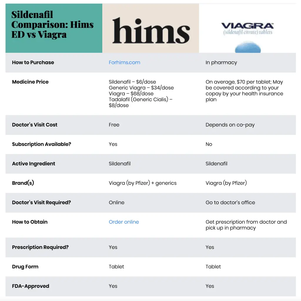 Hims vs Viagra: Which is Better for Erectile Dysfunction (ED)?