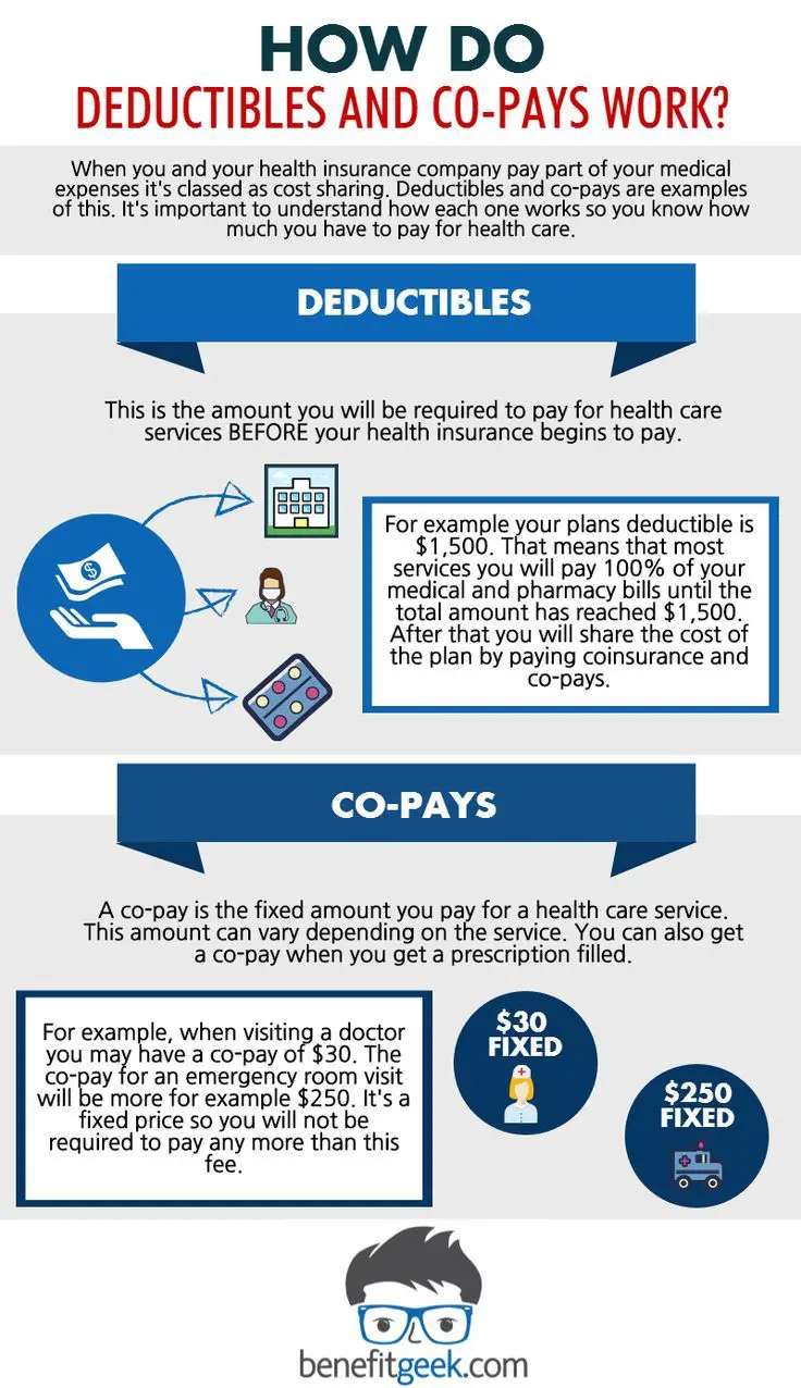 How do deductibles and co