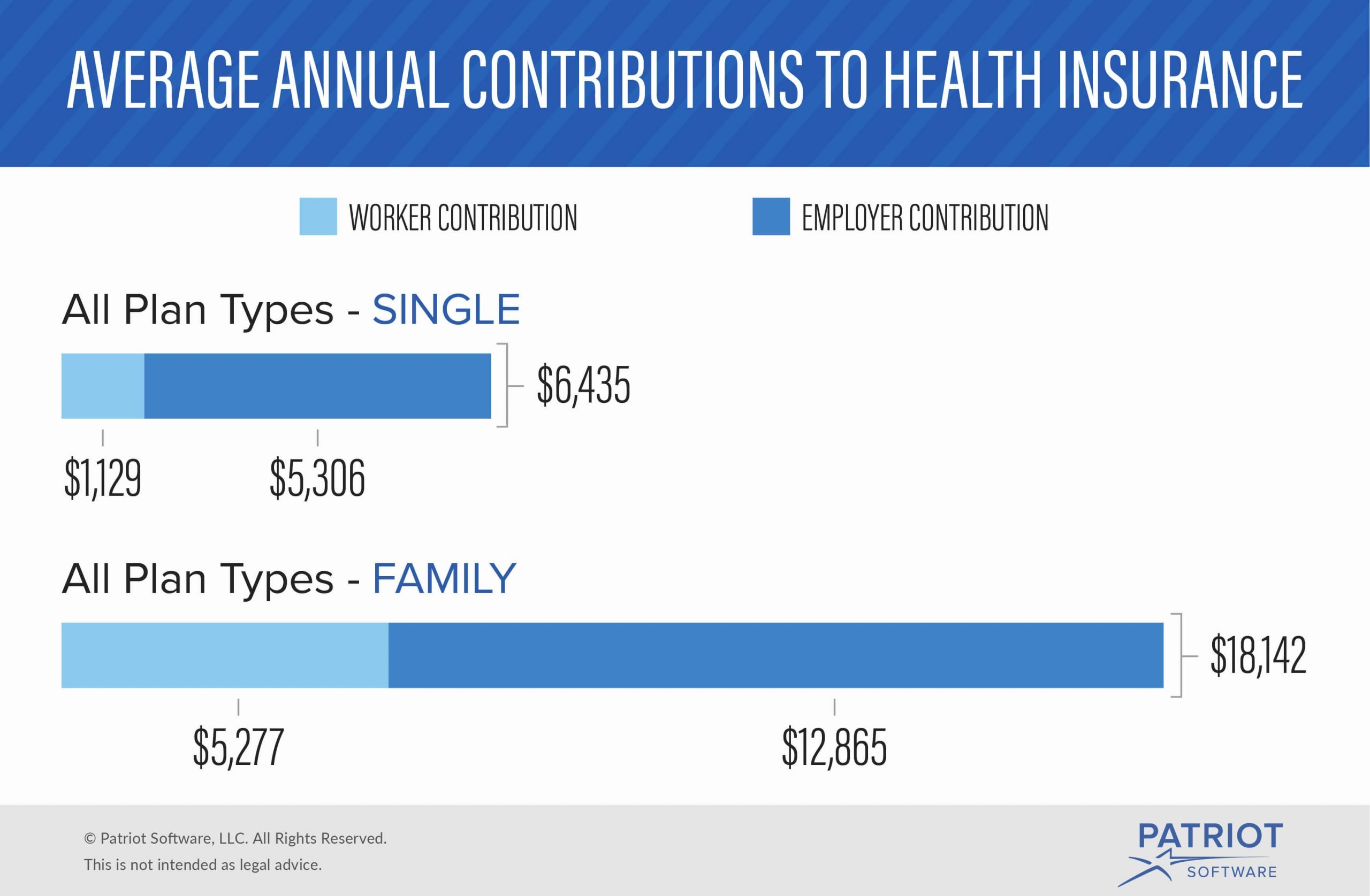 How much do employers pay for health insurance