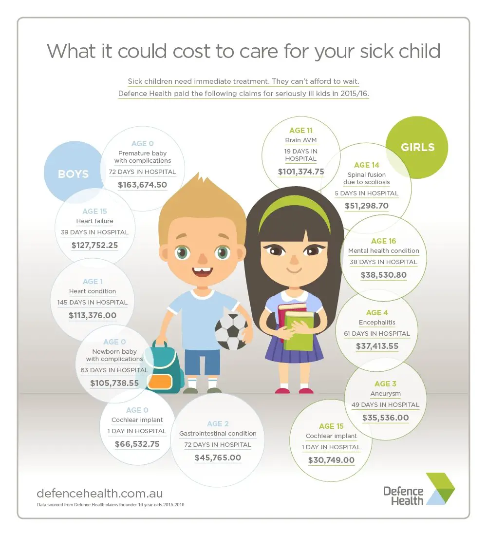 How much does caring for a sick child cost?