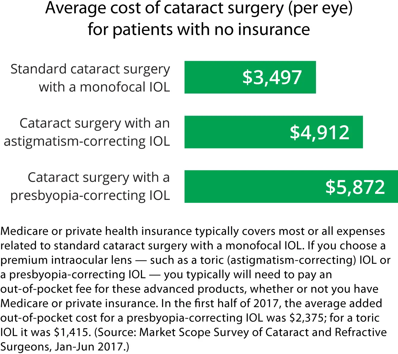 How Much Does Cataract Surgery Cost?