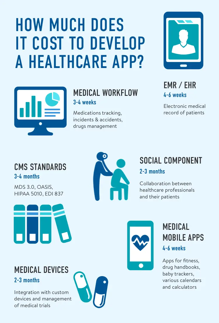 How Much Does It Cost to Develop an App for Healthcare ...
