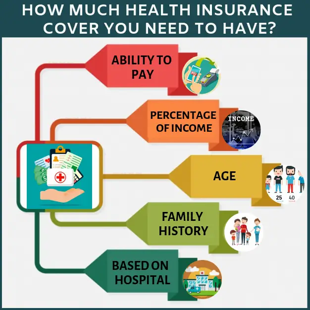 How much Health Insurance Cover You need to have?