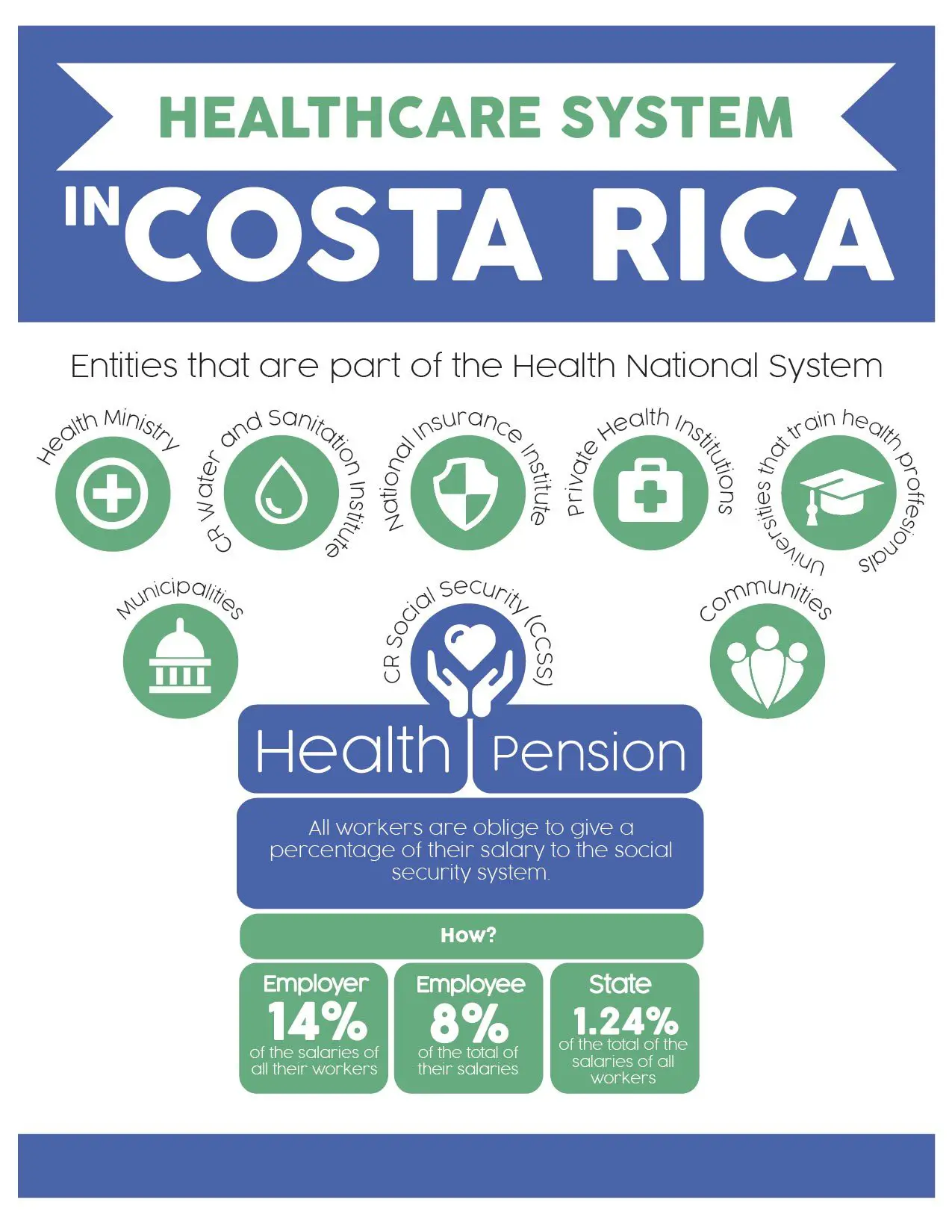 How Much Is Health Insurance In Costa Rica