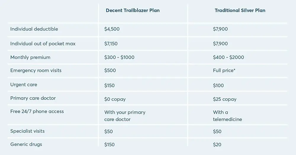 How much is Texas health insurance? A breakdown of costs