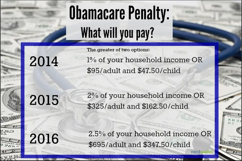 How Much is the Obamacare Penalty? What You