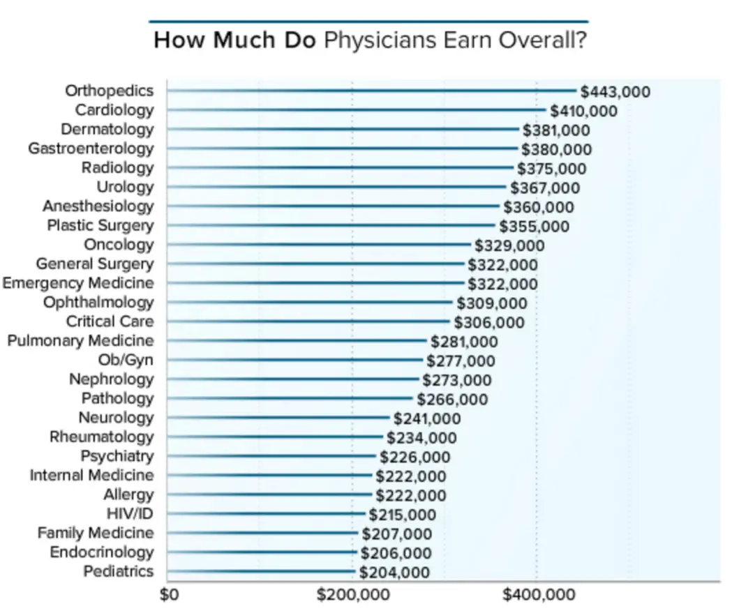 How Much Money Do U.S. Doctors Make Per Year?