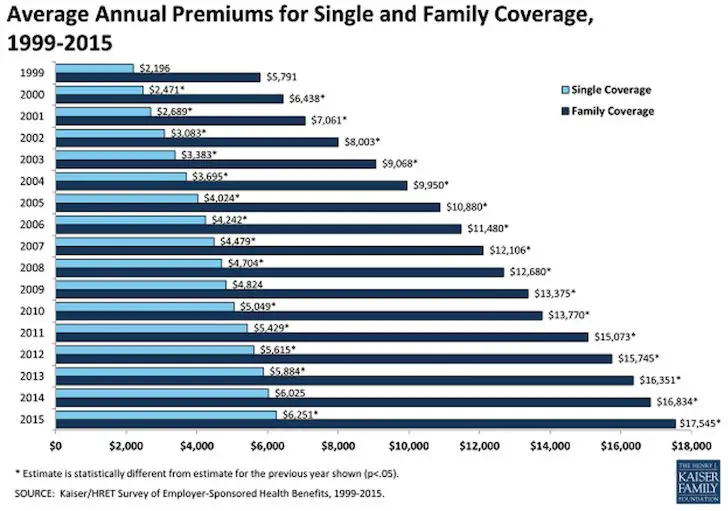 How Much Should I Pay For Healthcare? The Healthcare Affordability Ratio