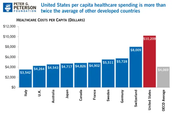 How much taxes are other countries paying for universal health care ...