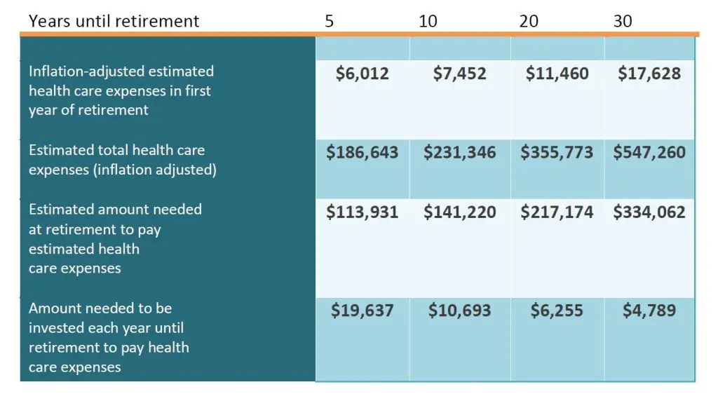 How Much Will Your Healthcare Cost in Retirement?