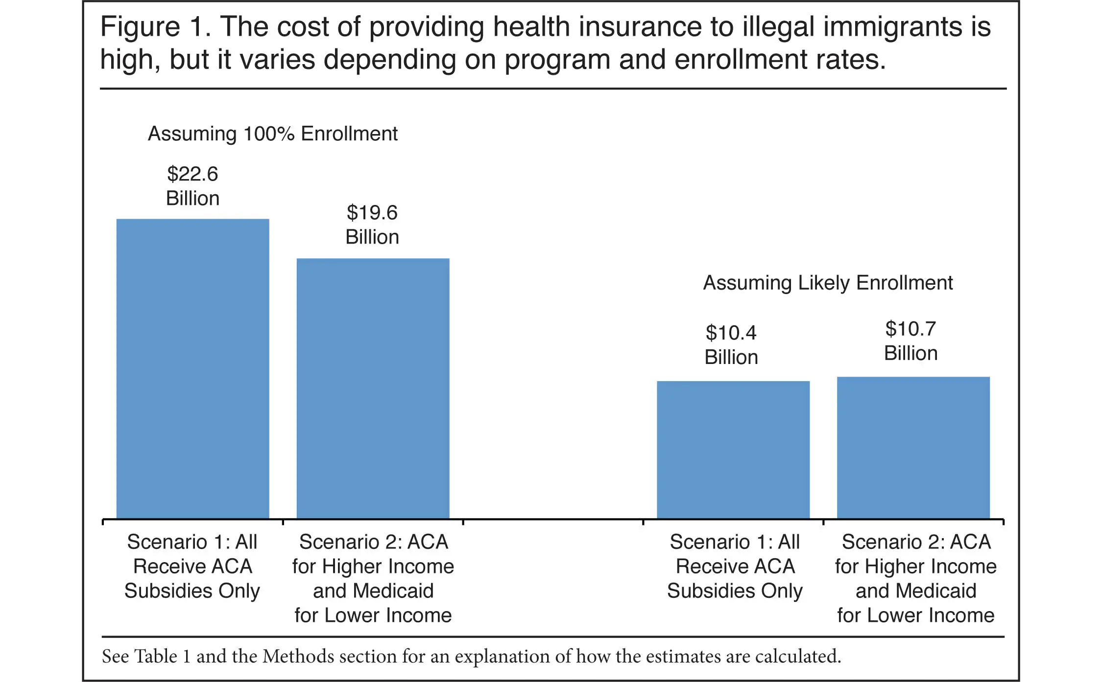 How Much Would It Cost to Provide Health Insurance to Illegal Immigrants?