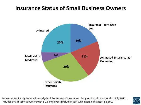 How Small Business Owners Get Health Insurance